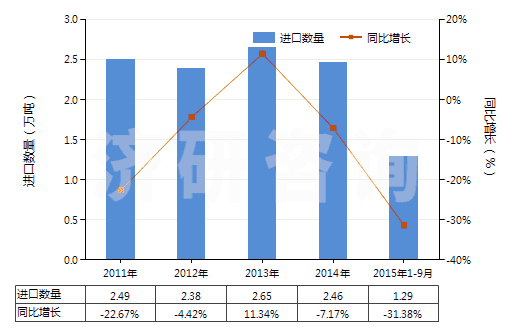2011-2015年9月中國其他氯乙烯聚合物制非泡沫塑料的板、片等(HS39204900)進口量及增速統(tǒng)計